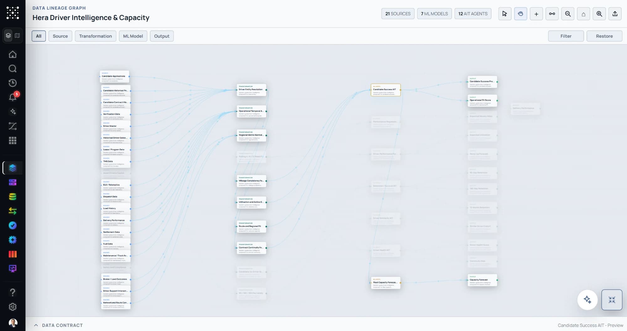 TheraOS Data Lineage Graph: sources flowing through transformations into ML models and outputs, with one AIT model selected and its lineage highlighted